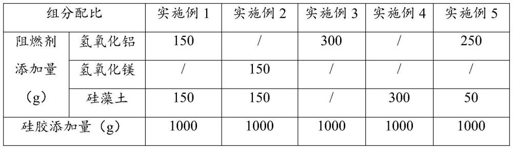 一种阻燃硅胶材料及其制备方法与流程