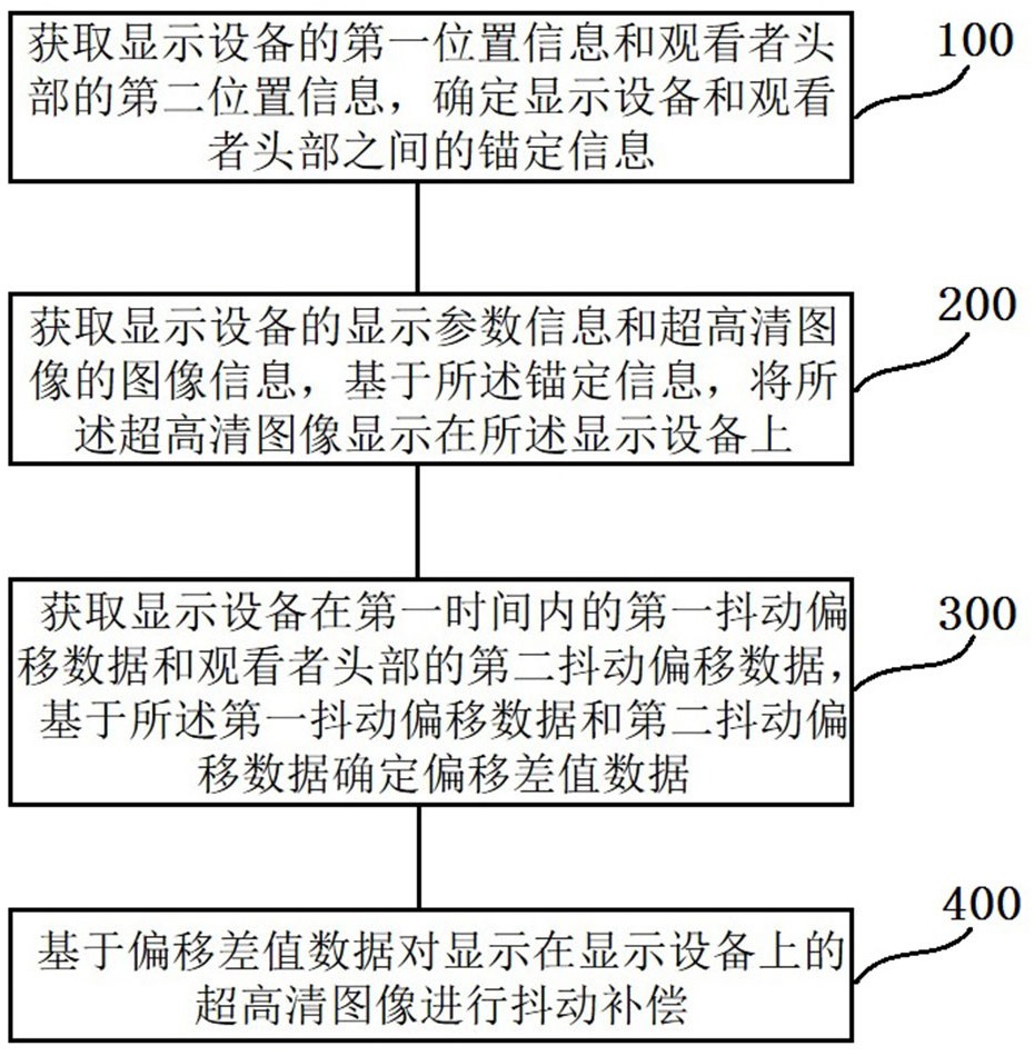 一种超高清图像显示抖动补偿方法、系统及存储介质与流程