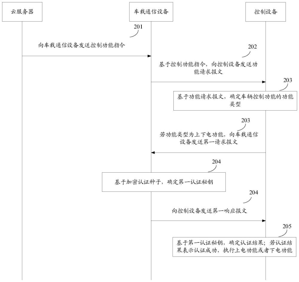 车辆通信系统、方法、设备及存储介质与流程