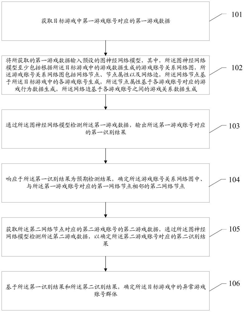 针对异常游戏账号群体的检测方法、装置以及计算机设备与流程