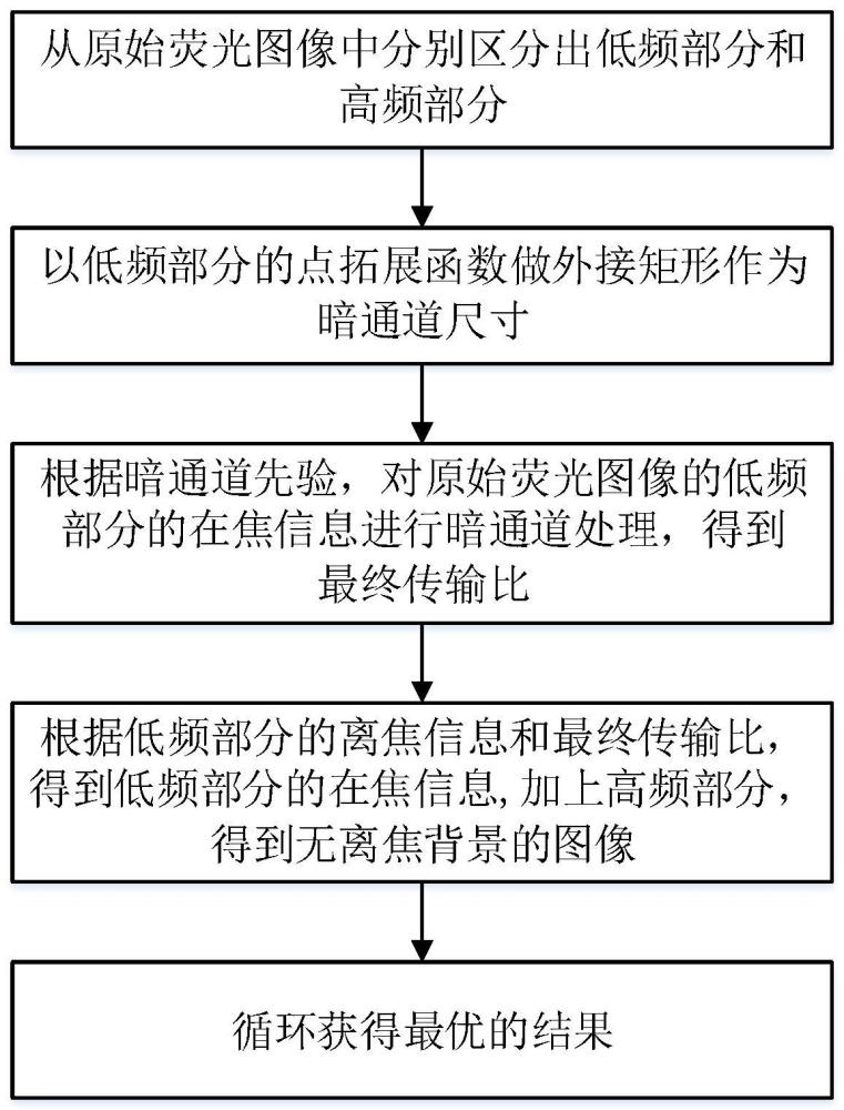 一种基于暗通道先验的去除荧光图像离焦背景的方法