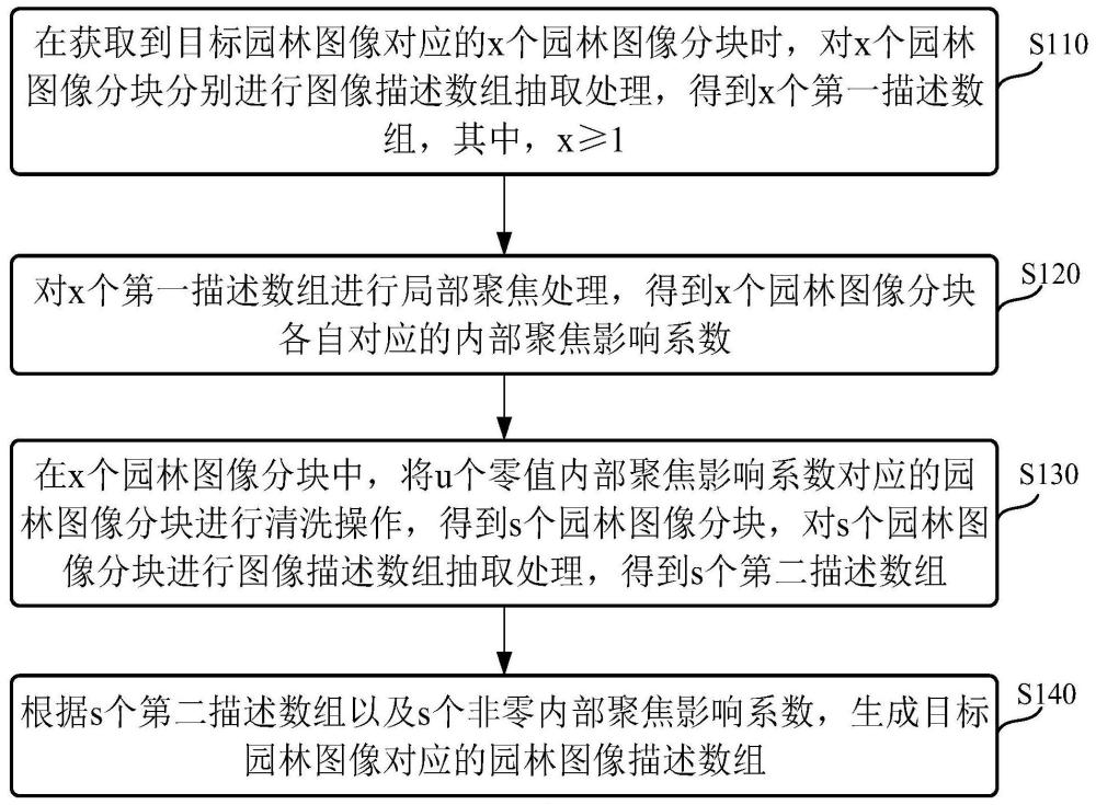 基于神经网络的园林信息管理方法及系统与流程