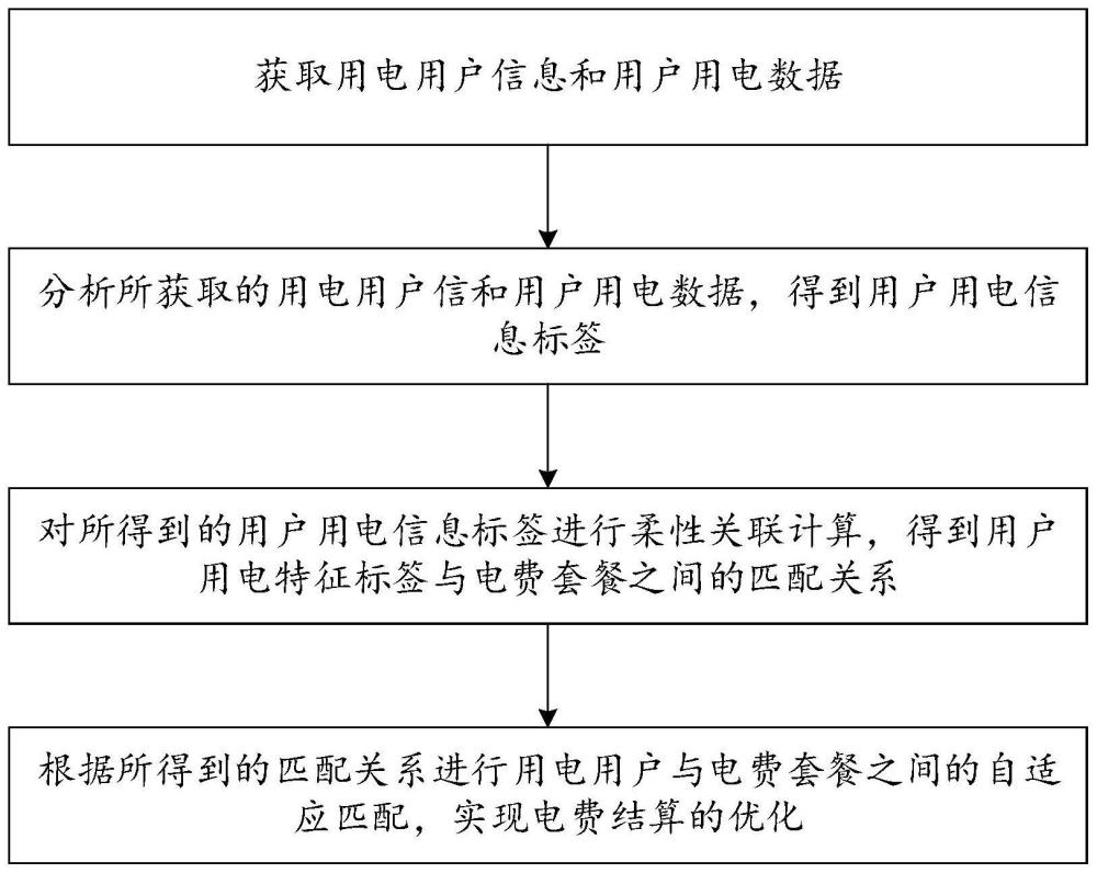 一种基于关联分析的电费结算优化方法及系统与流程