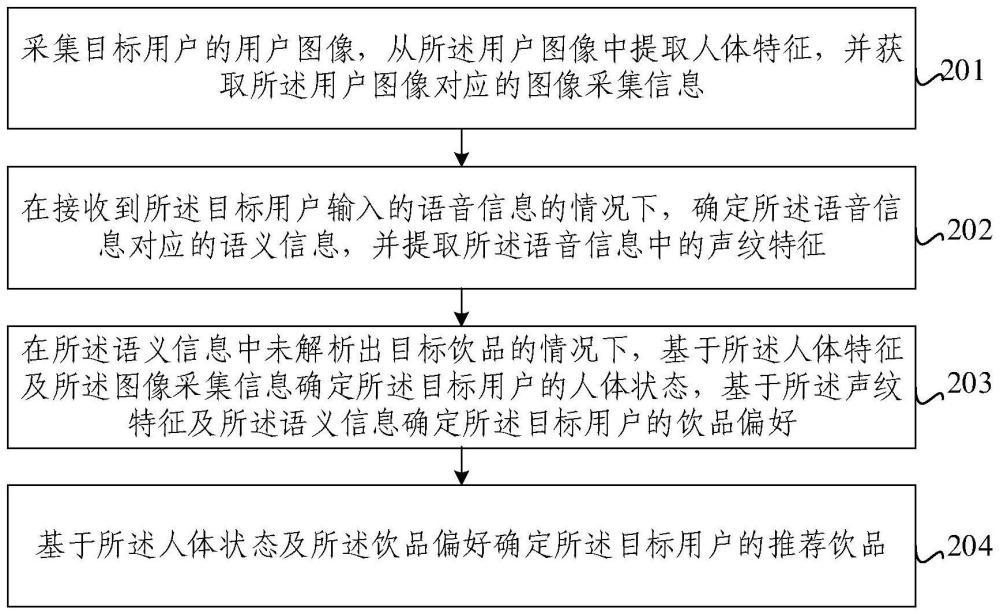 多模态智能推荐方法、装置、存储介质及电子装置与流程