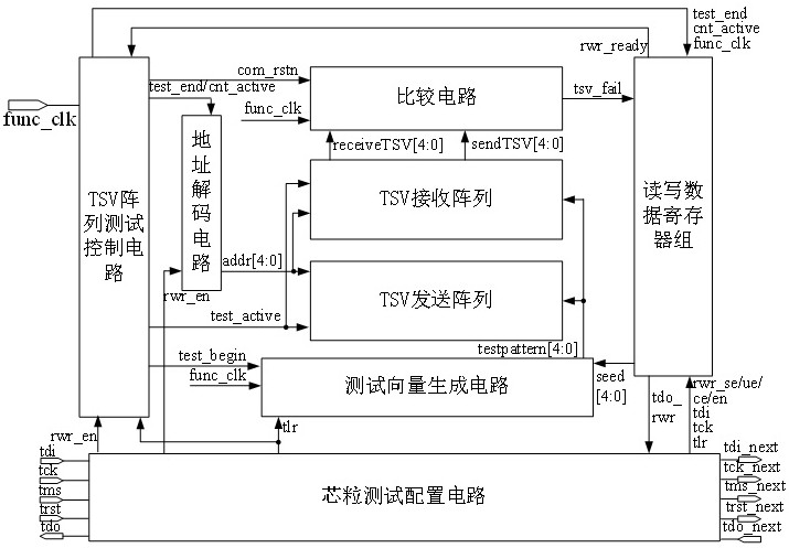 一种芯粒间TSV测试电路及测试方法