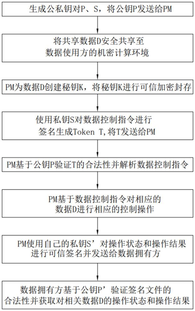 一种基于机密计算对远程数据操控的方法及其系统与流程