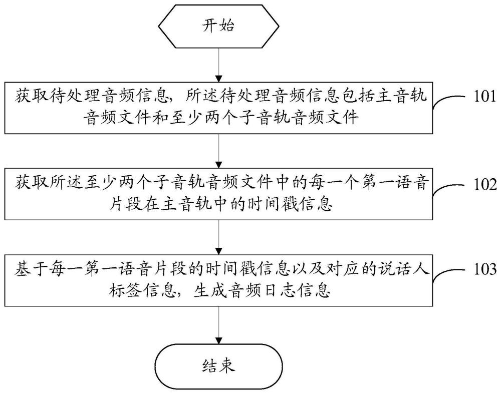 音频处理方法、装置、电子设备及存储介质与流程