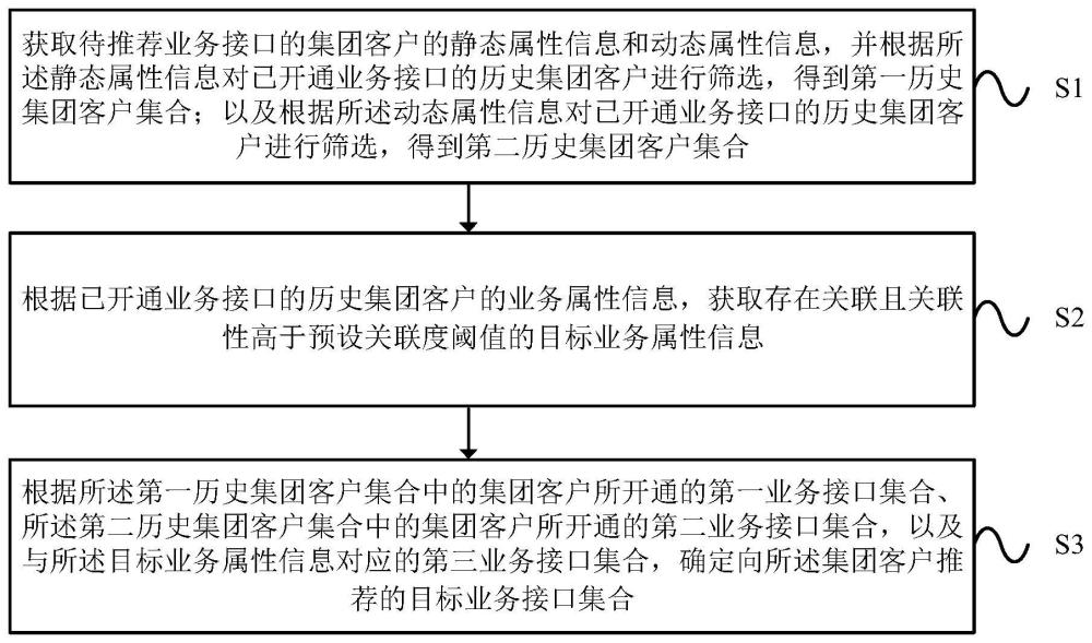 一种业务接口推荐处理方法及装置与流程