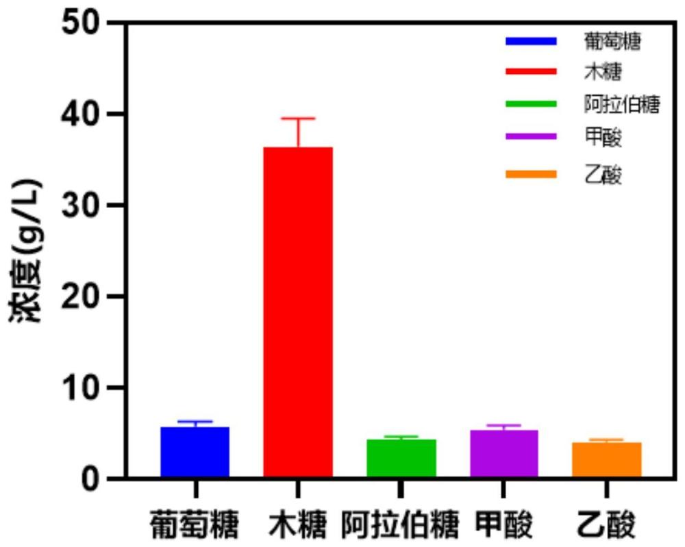 一种玉米芯水解液发酵生产木糖醇的方法