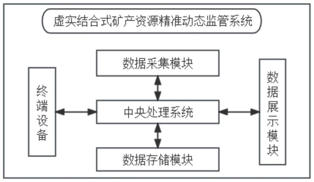 虚实结合式矿产资源精准动态监管系统的制作方法