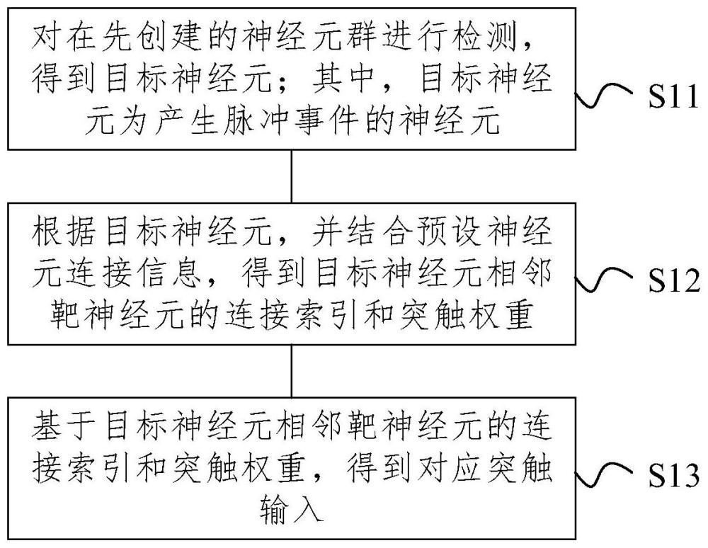 基于事件驱动的突触更新方法及装置