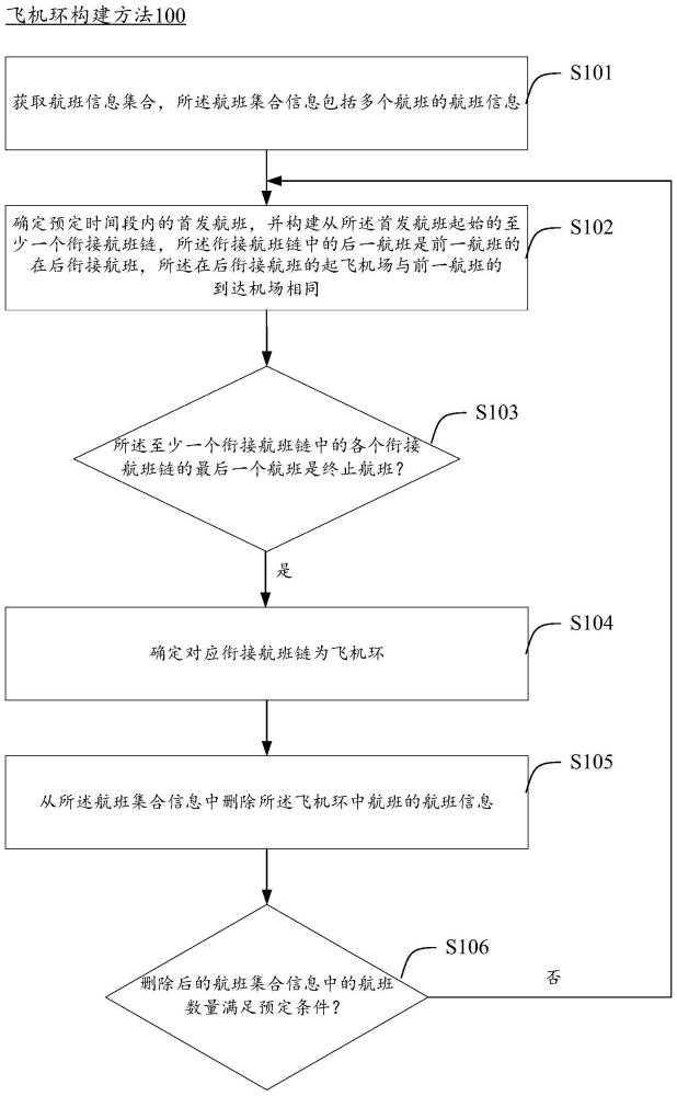 飞机环构建方法、装置、电子设备和存储介质与流程