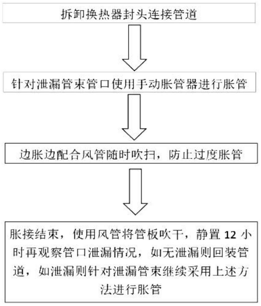 一种换热器管束管束管口泄露处理方法与流程