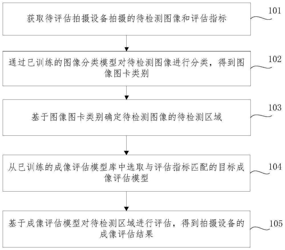 一种拍摄设备的成像评估方法、装置、设备及介质与流程