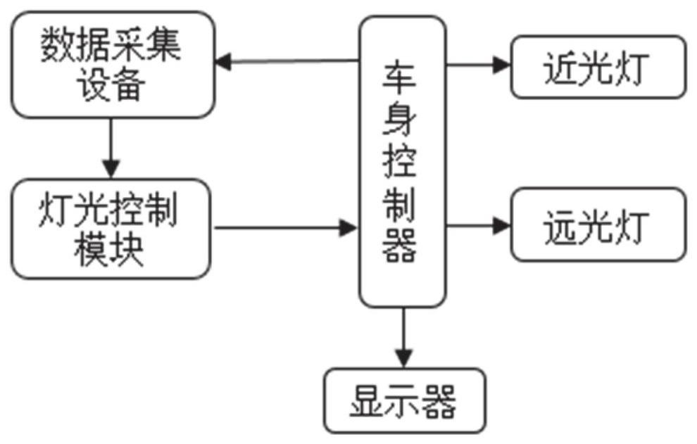 一种远近光大灯自适应调节装置、调节方法及系统与流程