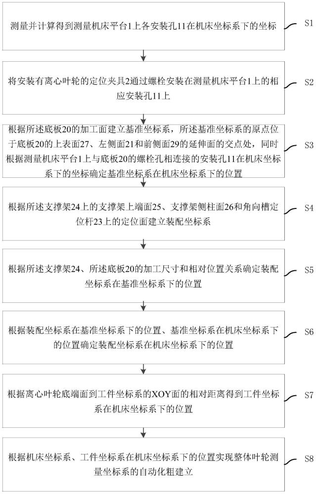 整体叶轮测量坐标系自动化建立方法、装置、电子设备与流程