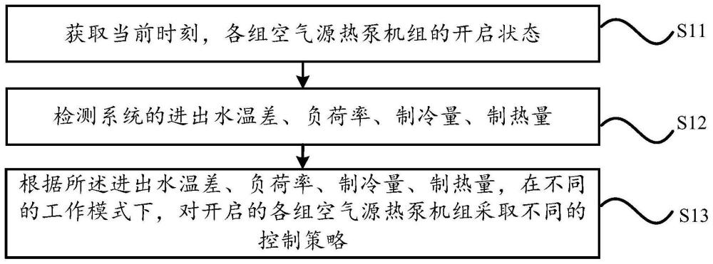 一种空气源热泵系统的控制方法、装置、空气源热泵系统与流程