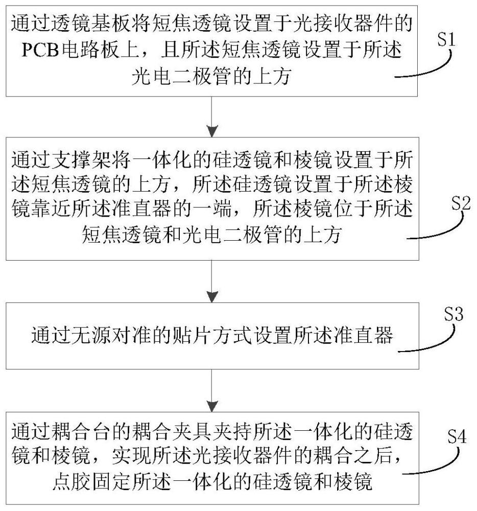 一种控制光接收器件胶层厚度一致性的方法与流程