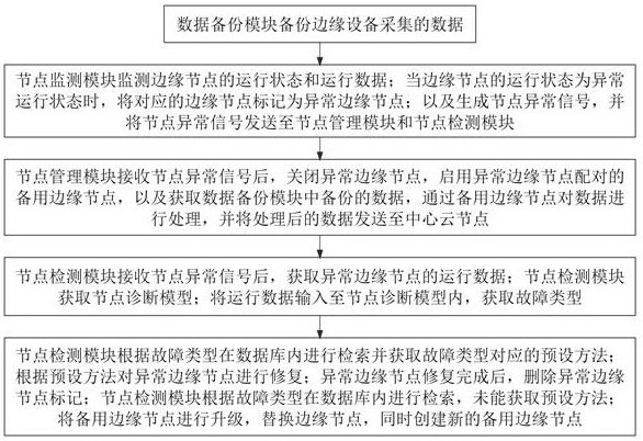 一种基于分布式云平台的云边协同管理系统的制作方法