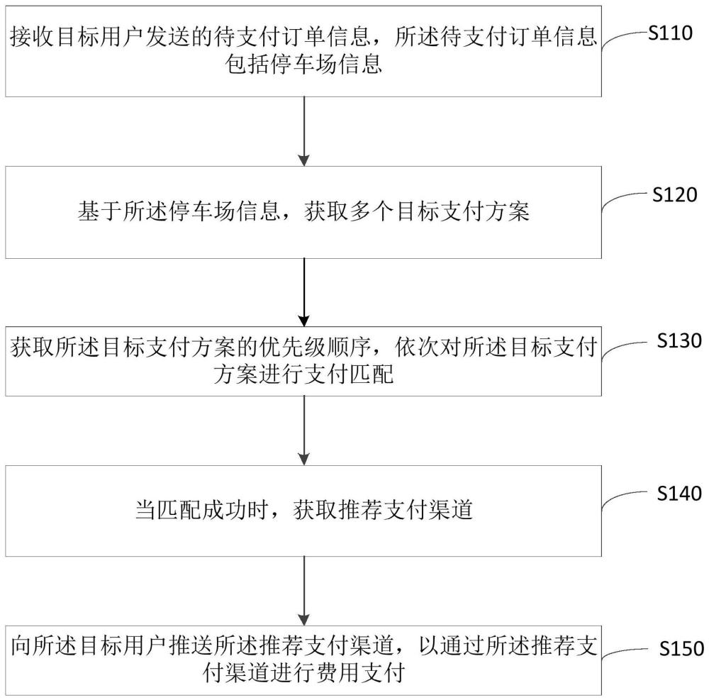 一种多渠道支付管理方法、装置、计算机设备及存储介质与流程