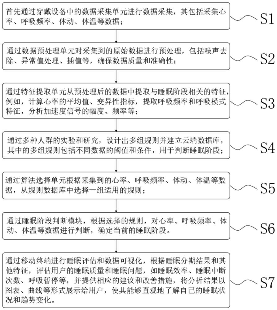 基于智能监测的睡眠数据分析方法及装置与流程