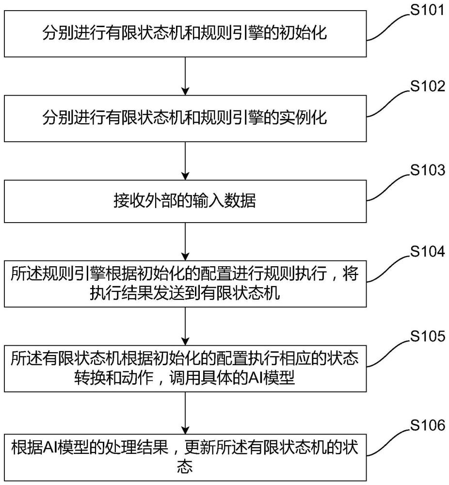 一种AI模型编排方法、装置、电子设备及介质与流程