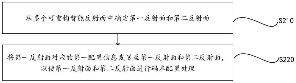 可重构智能反射面组网的控制方法、控制器以及存储介质与流程