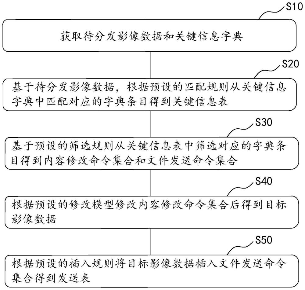 一种应用于网关的影像智能分发方法与流程