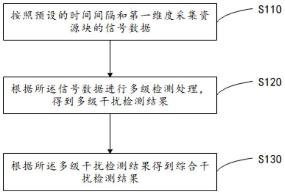 干扰检测方法、装置、电子设备和存储介质与流程