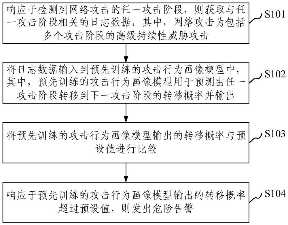 网络攻击预警方法、装置、电子设备和和存储介质与流程