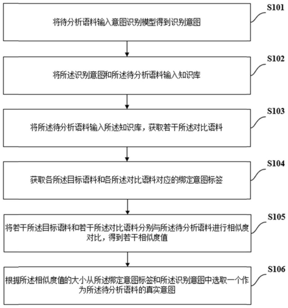 融合多分类与知识库检索的意图识别方法及其系统与流程