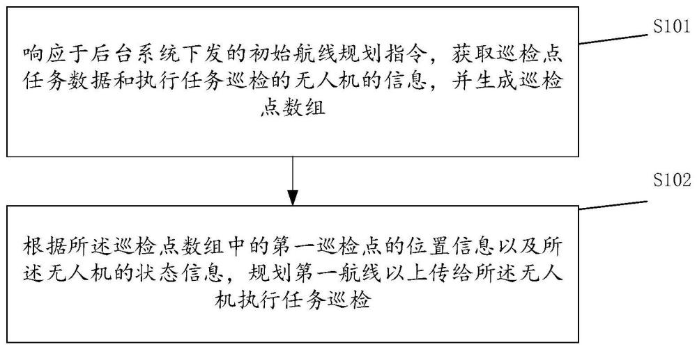 一种无人机巡检任务动态规划和执行方法和系统与流程