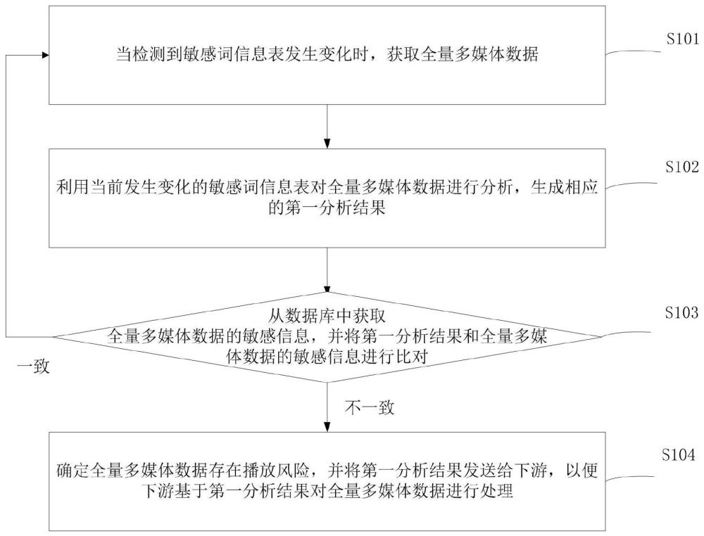 一种多媒体数据的处理方法、系统、电子设备及存储介质与流程