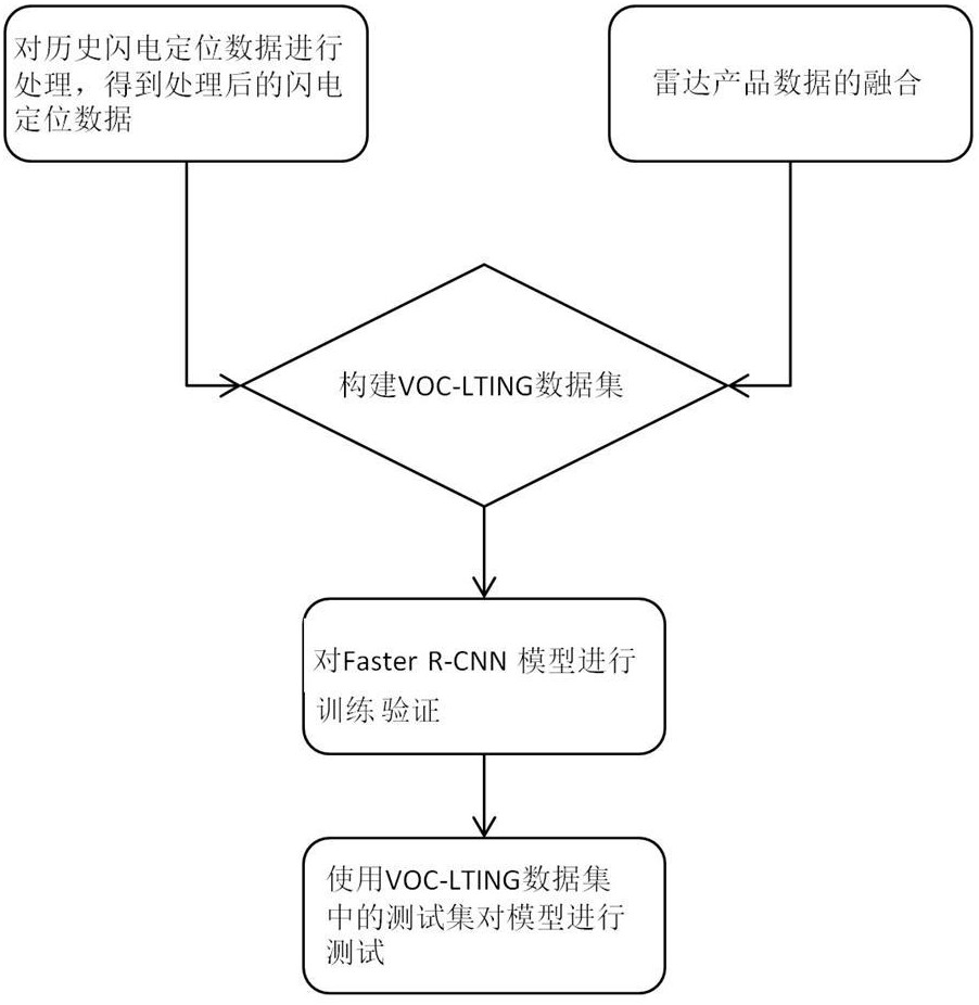 一种基于雷达产品数据的闪电落区识别方法及系统