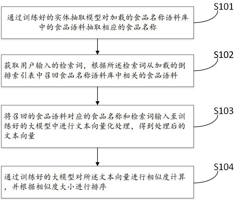 一种小样本食品标题的检索方法及装置与流程