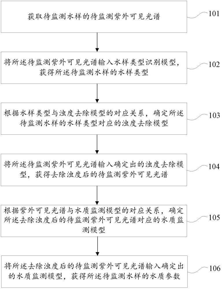 基于紫外可见光谱的水质监测方法、装置、设备及介质与流程