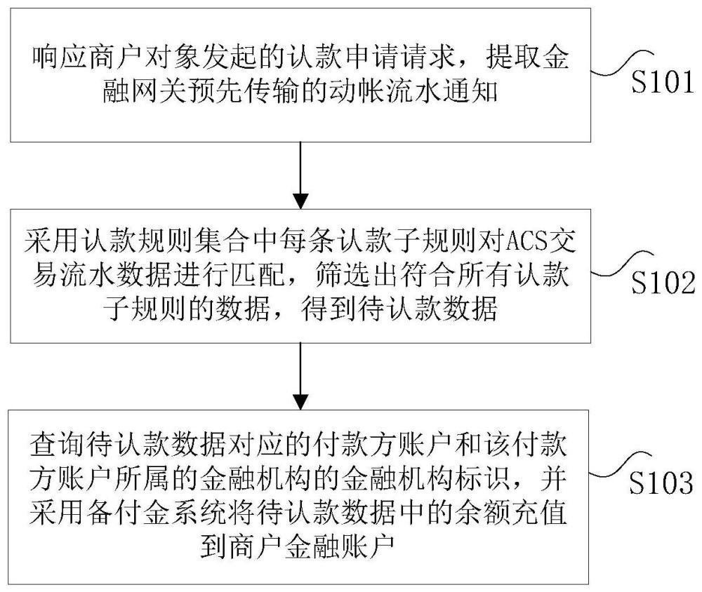 基于动态规则的资金认款方法及装置、电子设备与流程