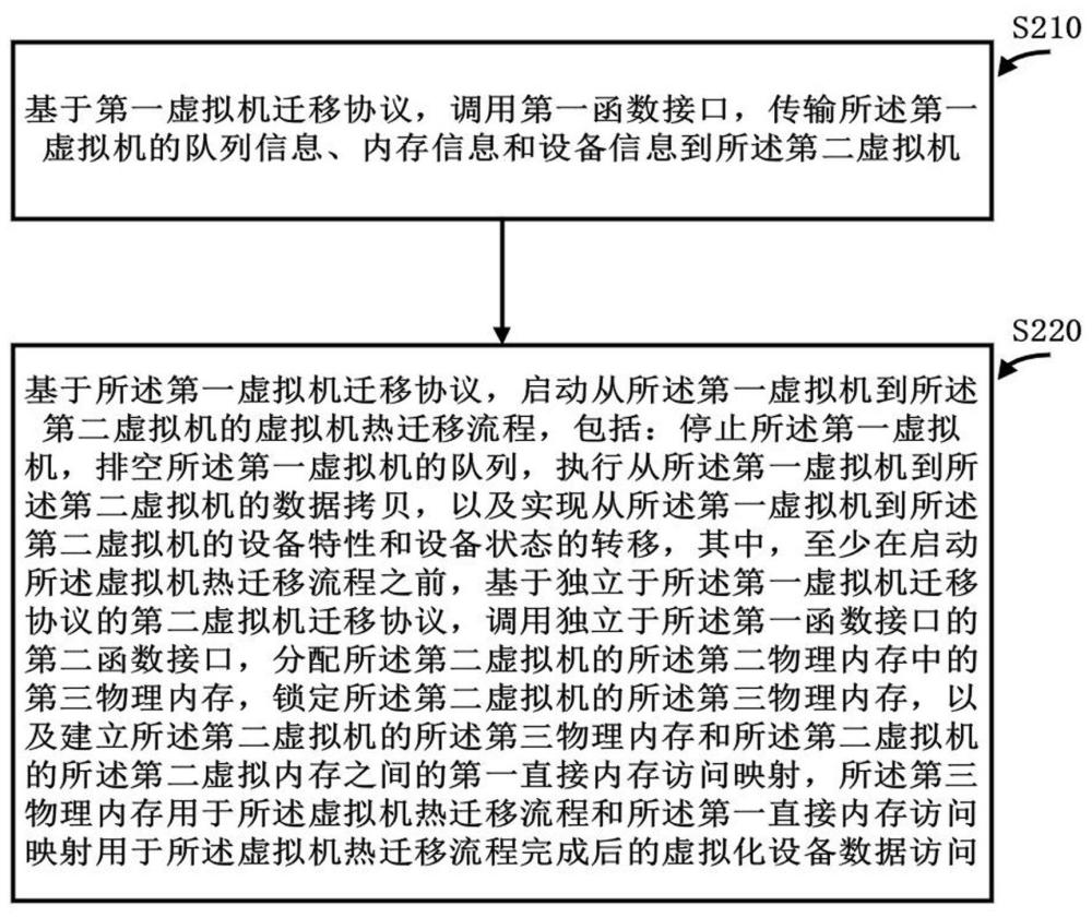 一种虚拟机热迁移方法、计算机设备及介质与流程