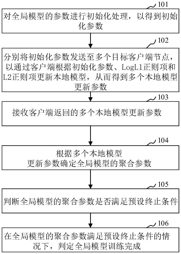 稀疏鲁棒的联邦学习方法、联邦学习系统及服务器与流程