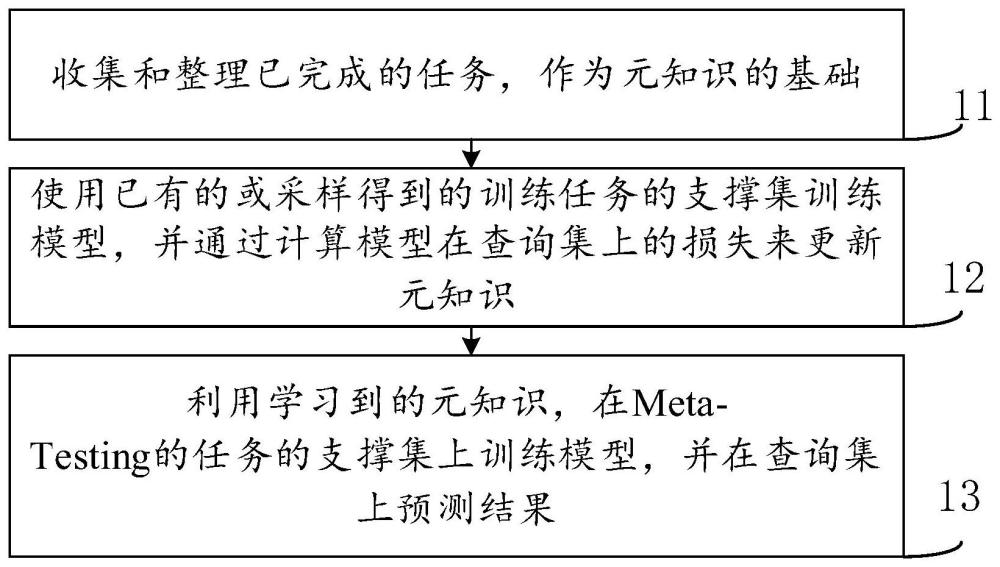 一种基于元学习和领域自适应的多场景推荐方法