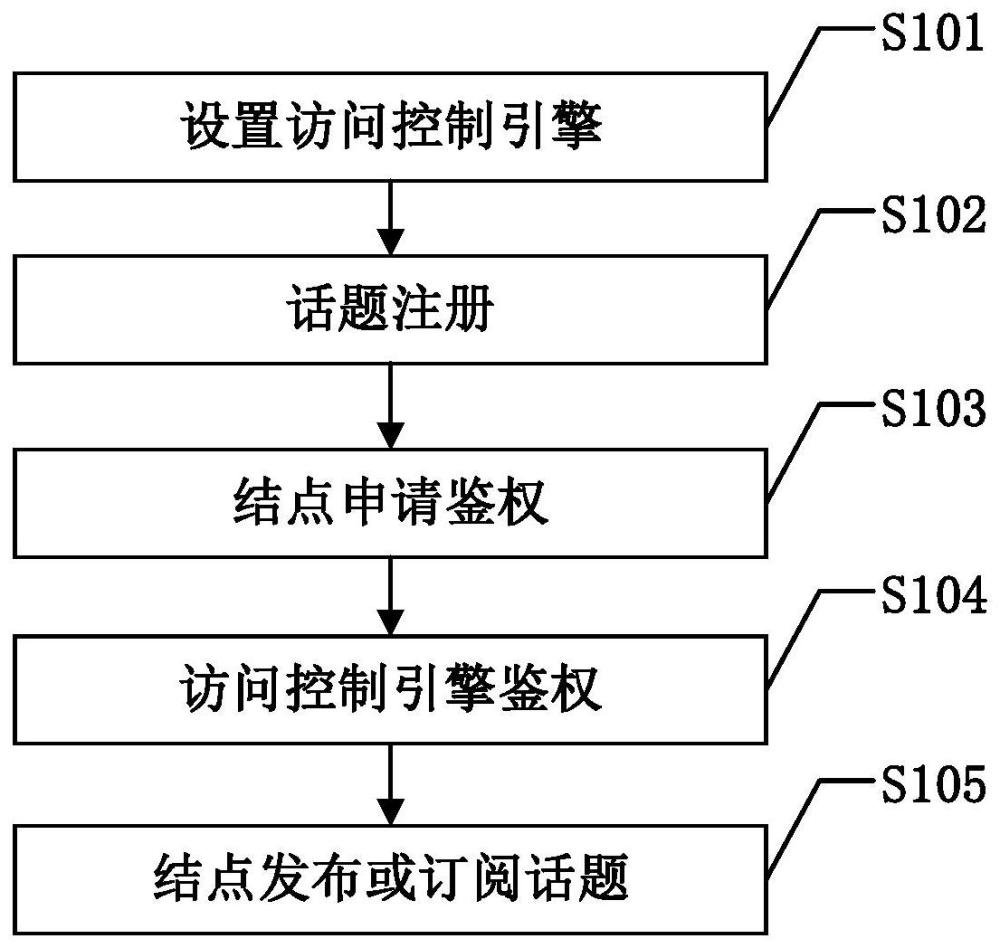 一种面向智能网联车的数据访问控制方法