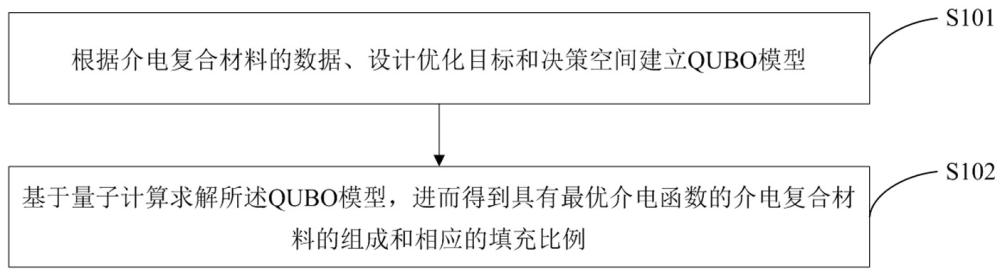 介电复合材料设计方法、装置、设备、计算系统及介质与流程