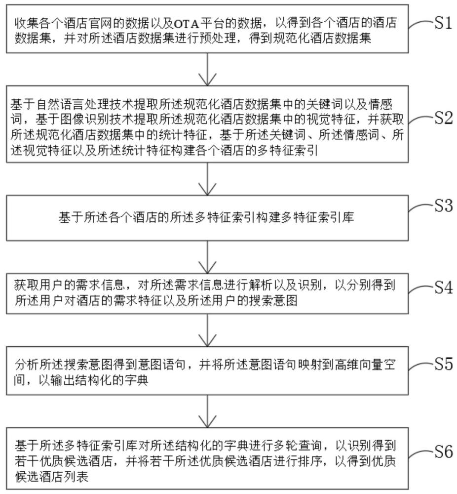 一种酒店智能搜索方法及系统与流程