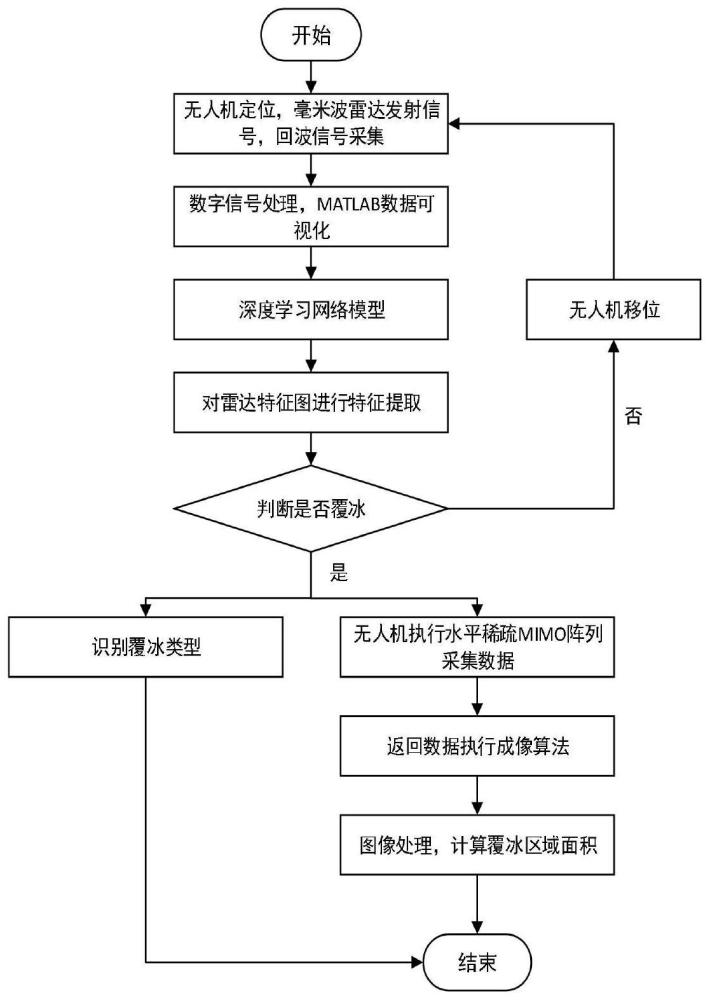 一种基于毫米波雷达的风机叶片结冰检测方法与系统