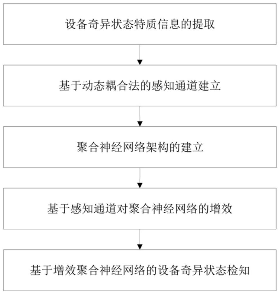 基于动态耦合增效聚合神经网络的设备奇异状态检知方法