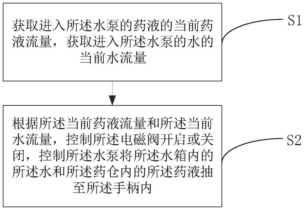 洗鼻器的控制方法和洗鼻器控制系统与流程