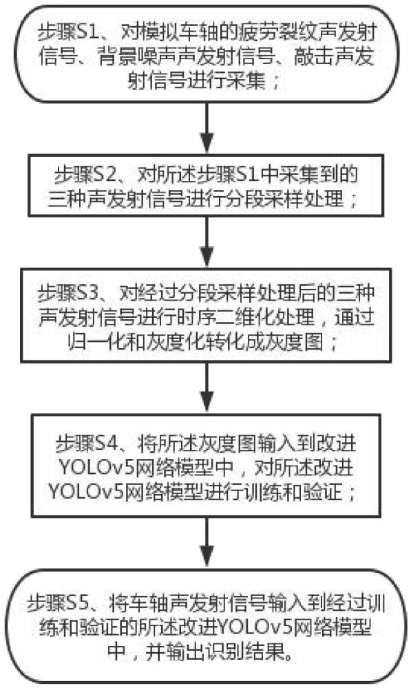 基于时序灰度图与YOLOv5的车轴故障分类识别方法