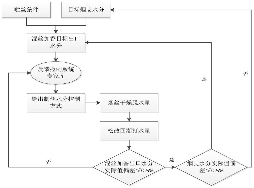 基于烟支水分的制丝过程水分预测控制方法与流程