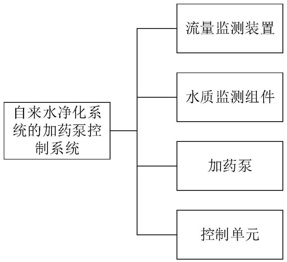 一种自来水净化系统的加药泵控制系统的制作方法