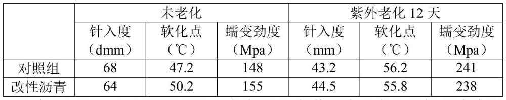 纯化木质素包覆纳米氧化锌/二氧化钛改性剂和广谱耐紫外老化改性沥青及其制备方法